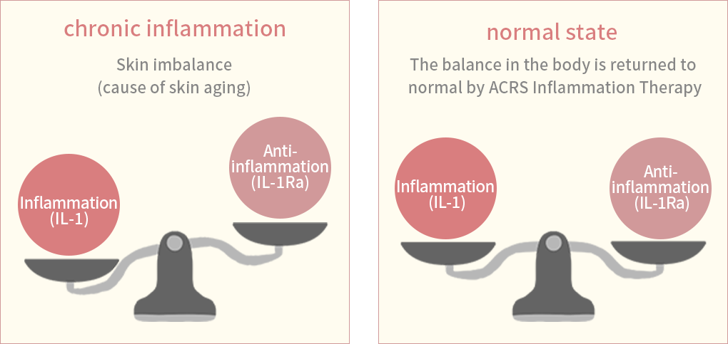 Chronic inflammation and normal state